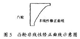 金屬管轉(zhuǎn)子流量計(jì)凸輪非線性修正曲線示意圖