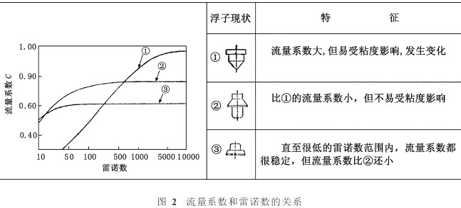 轉(zhuǎn)子流量計流量系數(shù)喝雷諾數(shù)的關(guān)系圖