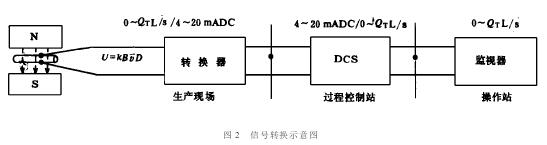 電磁流量計(jì)信號(hào)轉(zhuǎn)換示意圖