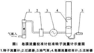皂膜流量校準計校準轉(zhuǎn)子流量計示意圖