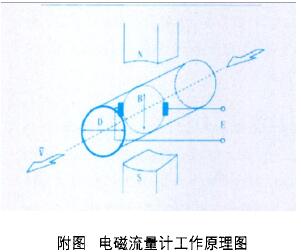 電磁流量計工作原理圖