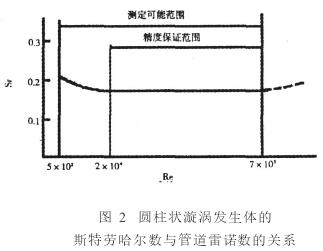 渦街流量計(jì)圓柱狀旋渦發(fā)生體的斯特勞哈爾數(shù)與管道雷諾數(shù)的關(guān)系