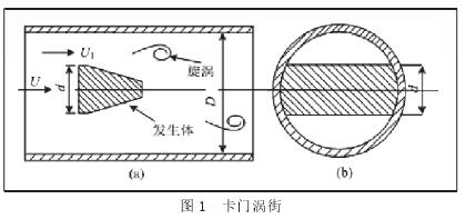 渦街流量計(jì)工作原理