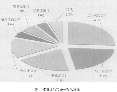 流量計(jì)市場(chǎng)分布圖