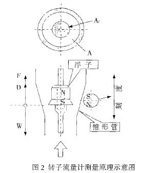 轉(zhuǎn)子流量計(jì)測(cè)量原理示意圖