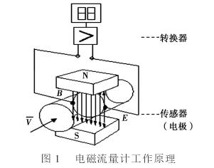 電磁流量計(jì)工作原理圖