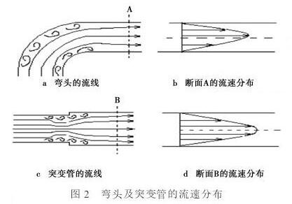 電磁流量計(jì)彎頭及突變管的流速分布圖