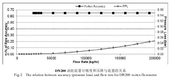 DN200渦街流量計精度和壓降與流量關(guān)系圖