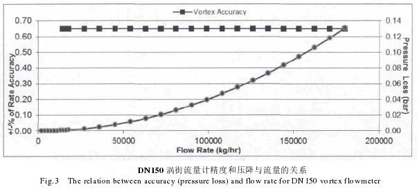 DN150渦街流量計精度和壓降與流量關(guān)系圖