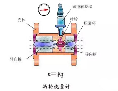 渦輪流量計結(jié)構(gòu)圖