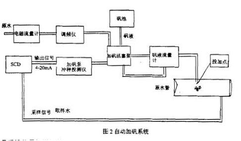 電磁流量計自動加礬系統(tǒng)圖示