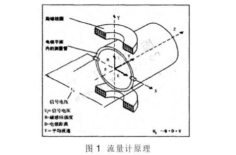 電磁流量計原理圖
