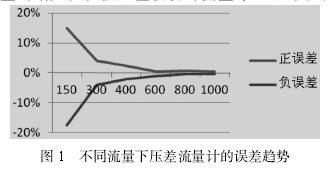 不同流量下孔板流量計(jì)誤差趨勢(shì)圖