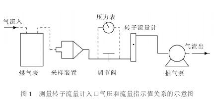 測量轉(zhuǎn)子流量計入口氣壓和流量指示值關(guān)系示意圖