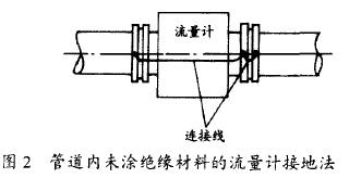 電磁流量計管道內(nèi)未涂絕緣材料的接地法示意圖