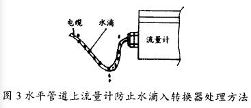 水平管道上電磁流量計防止水滴入轉(zhuǎn)換器處理方法圖示