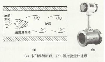 渦街流量計(jì)工作原理圖