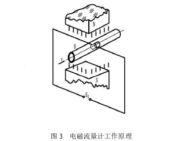 電磁流量計(jì)工作原理圖