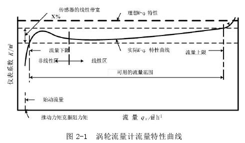 渦輪流量計流量特性曲線圖