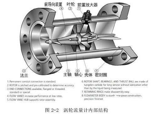 渦輪流量計內(nèi)部結(jié)構(gòu)圖