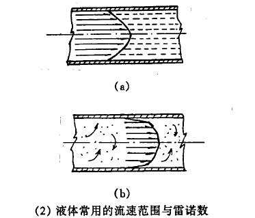 電磁流量計液體常用的流速范圍與雷諾數(shù)圖示