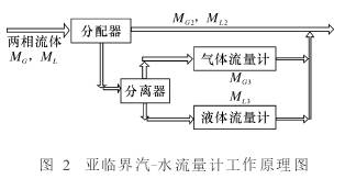 亞臨界汽水兩相流量計(jì)工作原理圖