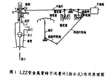 金屬管轉子流量計(指示式)工作原理圖