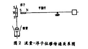 金屬管轉子流量計浮子位移傳遞關系圖