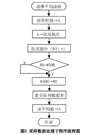智能型插入式電磁流量計(jì)采樣數(shù)據(jù)處理子程序流程圖