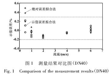 DN40電磁流量計測量結(jié)果對比圖