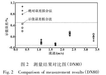 擬合法DN80電磁流量計測量結(jié)果對比圖