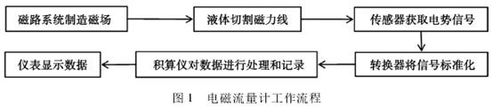 電磁流量計工作流程圖