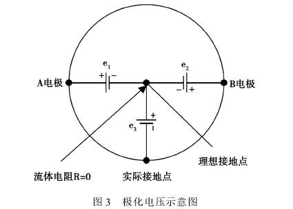 電磁流量計極化電壓示意圖