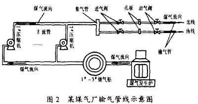 孔板流量計在煤氣廠輸氣管線示意圖