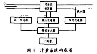 孔板流量計計量系統(tǒng)構(gòu)成圖