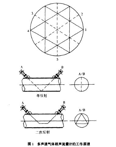 多聲道氣體超聲波流量計工作原理圖