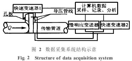 孔板流量計數(shù)據(jù)采集系統(tǒng)結構示意圖