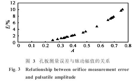 孔板流量計測量誤差與脈動幅值的關系圖