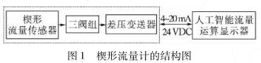 楔形流量計結(jié)構(gòu)圖
