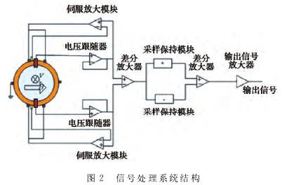 電磁流量計(jì)信號處理系統(tǒng)結(jié)構(gòu)圖