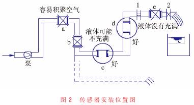 電磁流量計傳感器安裝位置圖