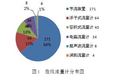在線流量計分布圖