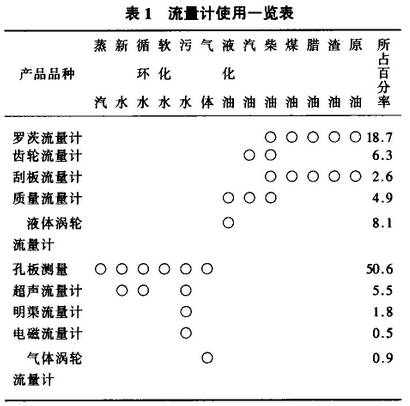 流量計(jì)使用一覽圖示