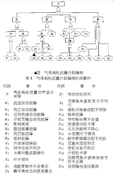 氣體渦輪流量計(jì)故障樹的底事件圖示