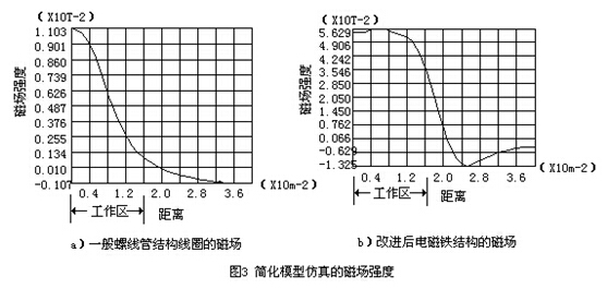 插入式電磁流量計(jì)簡(jiǎn)化模型仿真磁場(chǎng)強(qiáng)度示意圖
